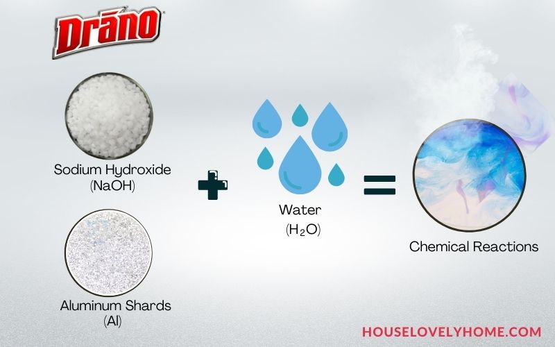 Image showing chemicals from Drano, drops of water and chemical reaction image in circle with smoke
