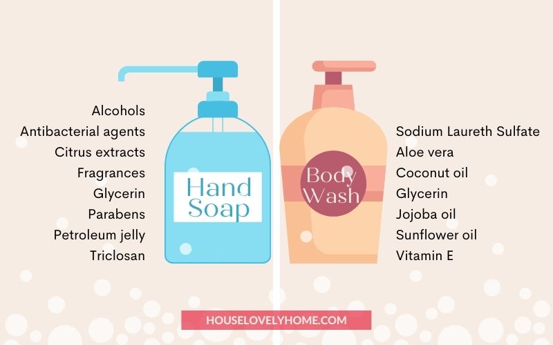 Image of a blue bottle labeled as hand soap and an orange bottle labeled as body wash with text overlays that show the ingredients with bubbles on the background